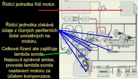 Řízení lambda sondou - systém Moronic