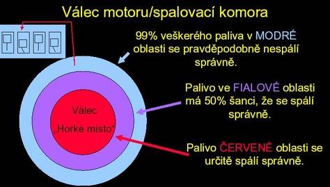 Účinnost spalovací komory - Jak dostat palivo na 